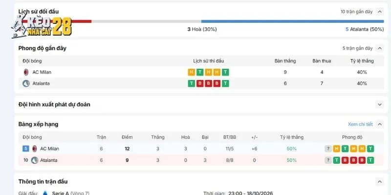 Mạch phong độ thực tế của AC Milan vs Atalanta
