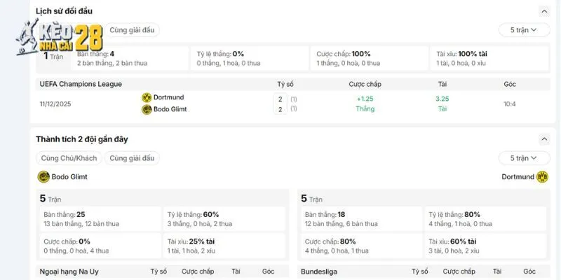 Lịch sử thống kê đối đầu của Bodo Glimt vs Dortmund