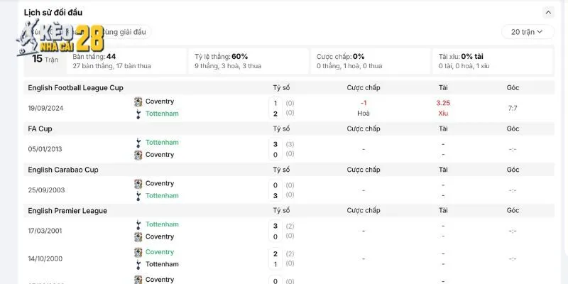 Lịch sử đối đầu đáng nói đến giữa Tottenham vs Coventry